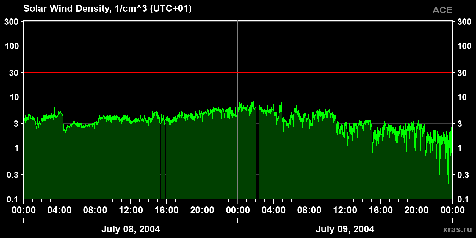 Solar wind density