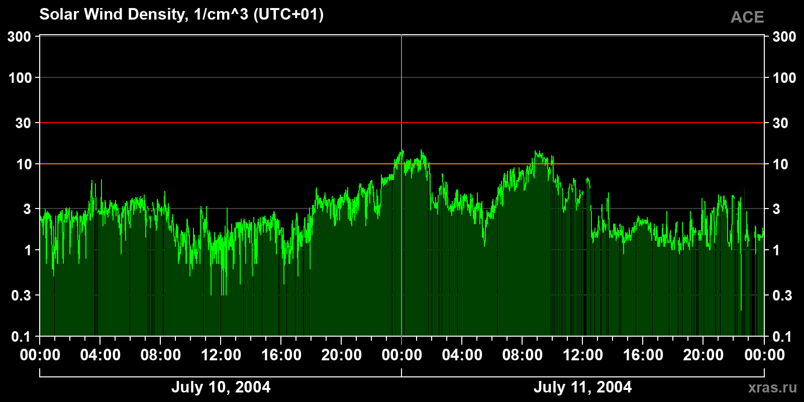 Solar wind density