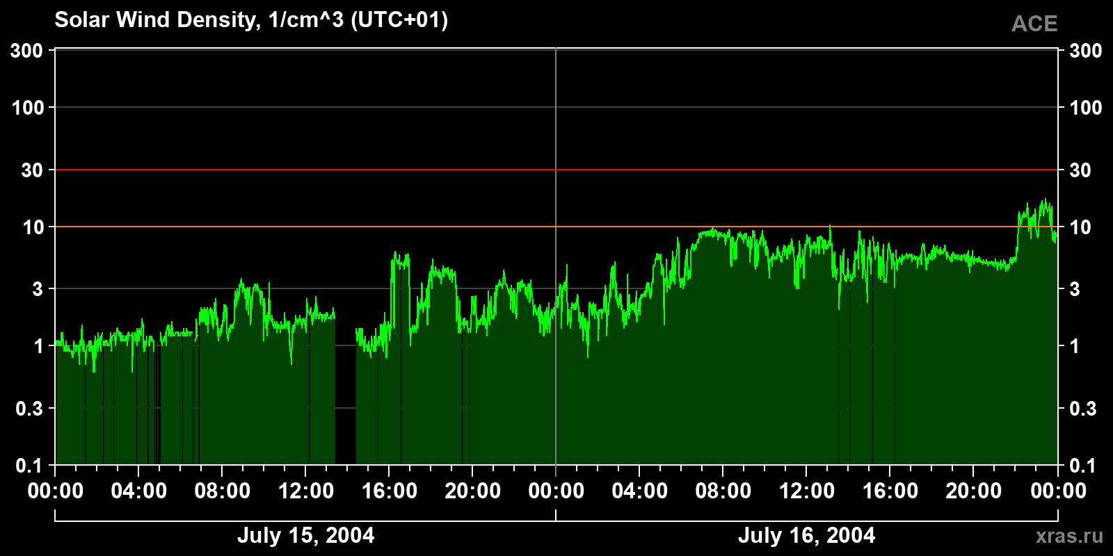 Solar wind density