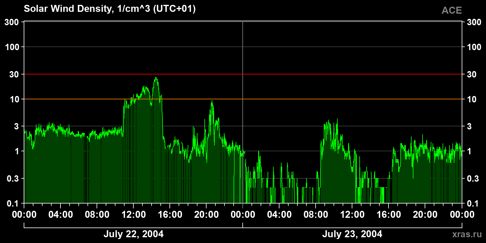 Solar wind density