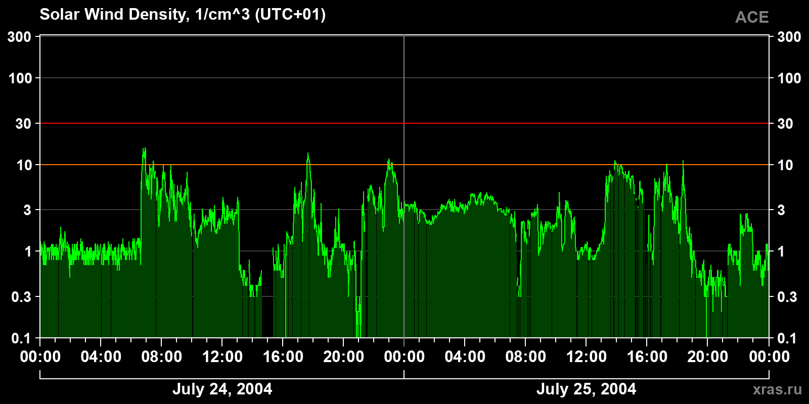 Solar wind density