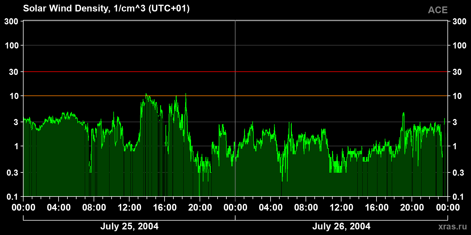 Solar wind density