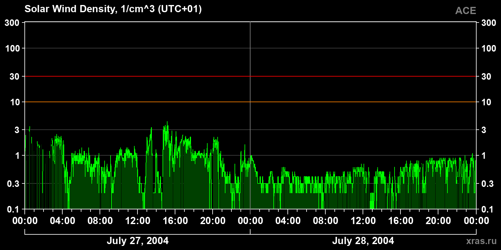 Solar wind density