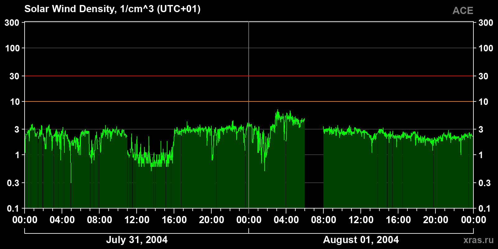 Solar wind density