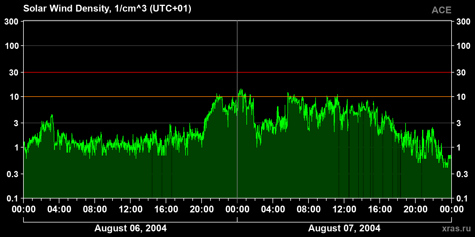Solar wind density