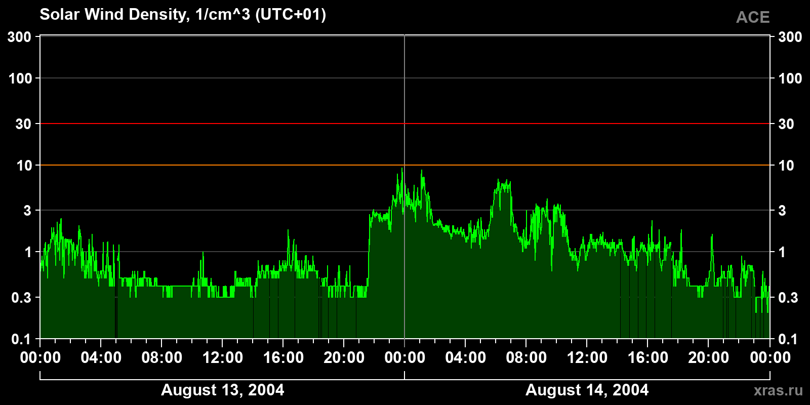 Solar wind density