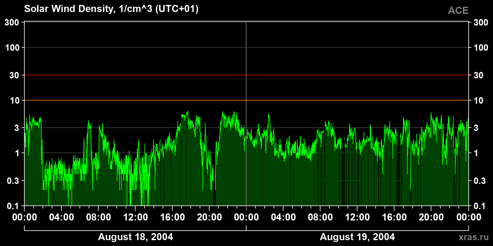 Solar wind density