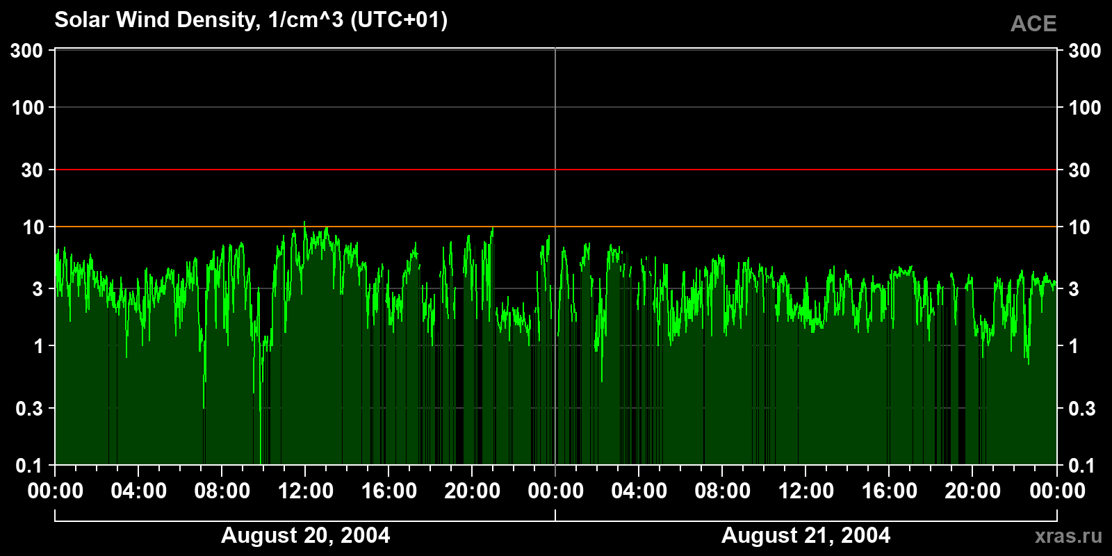 Solar wind density