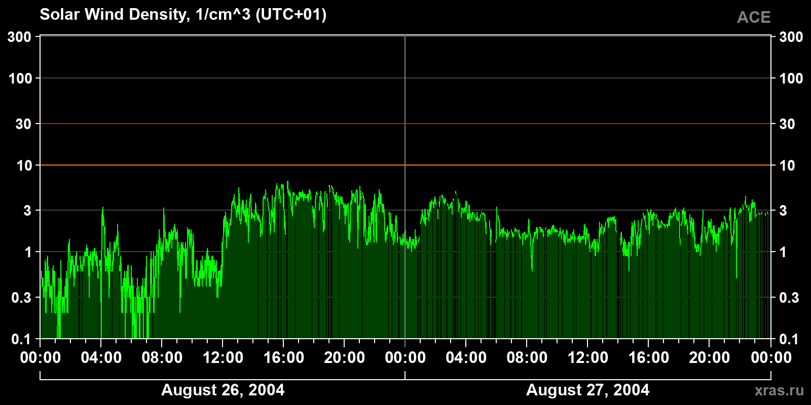 Solar wind density