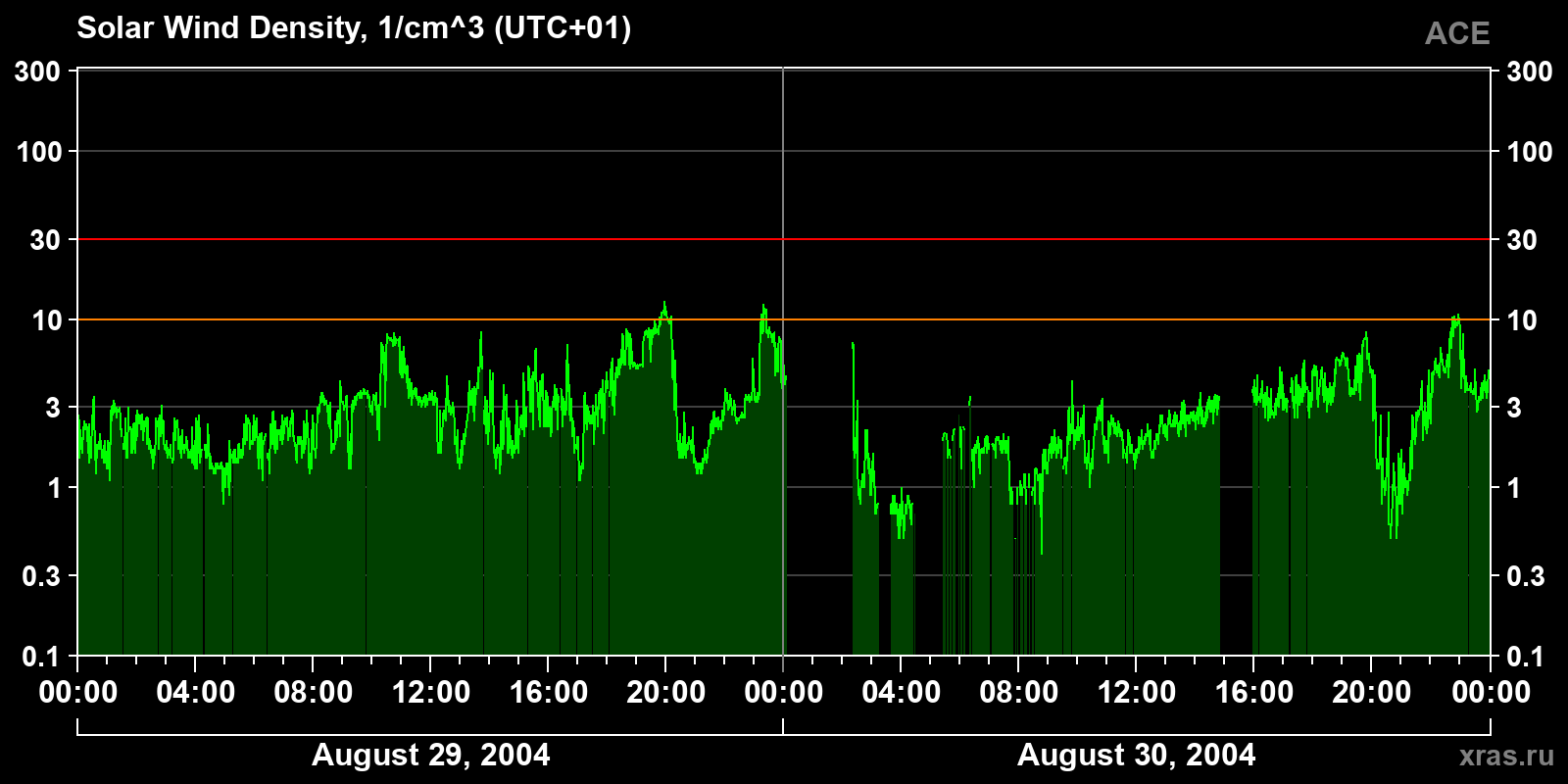Solar wind density