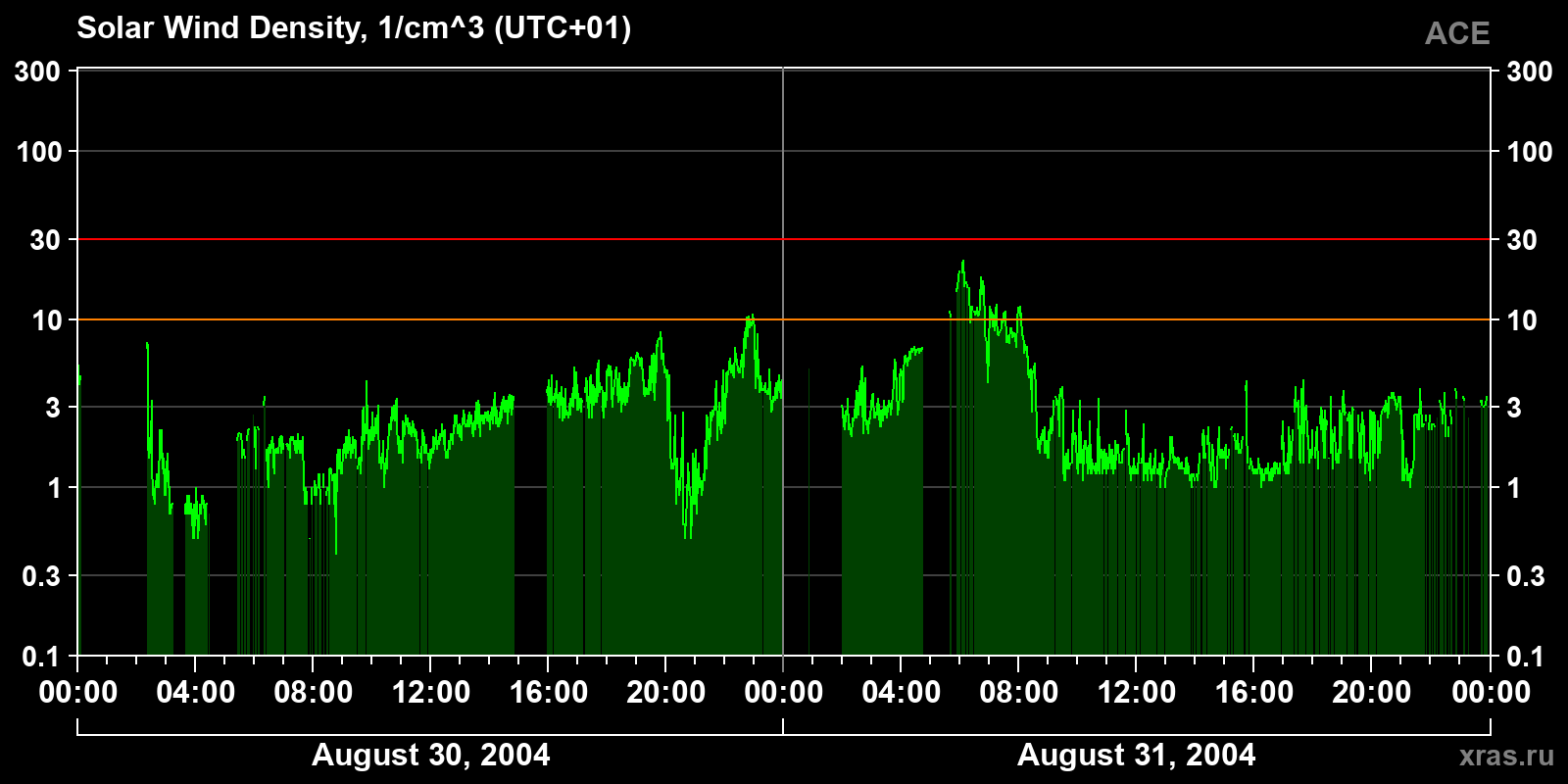 Solar wind density