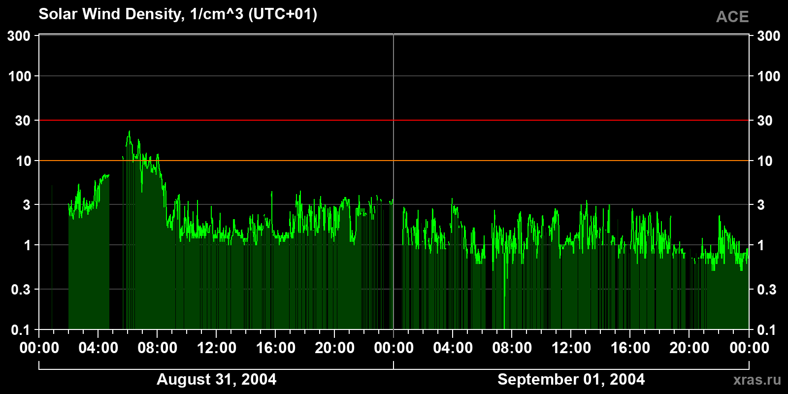 Solar wind density