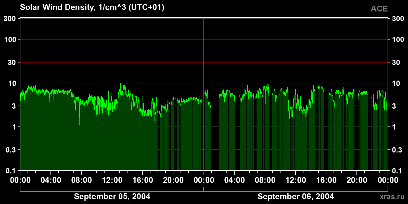 Solar wind density