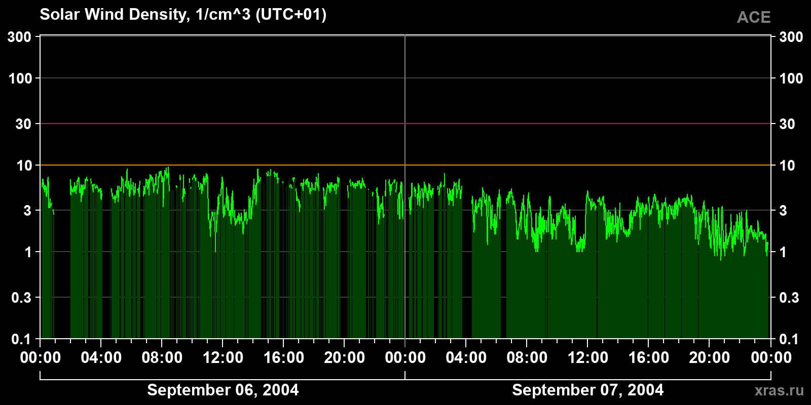 Solar wind density