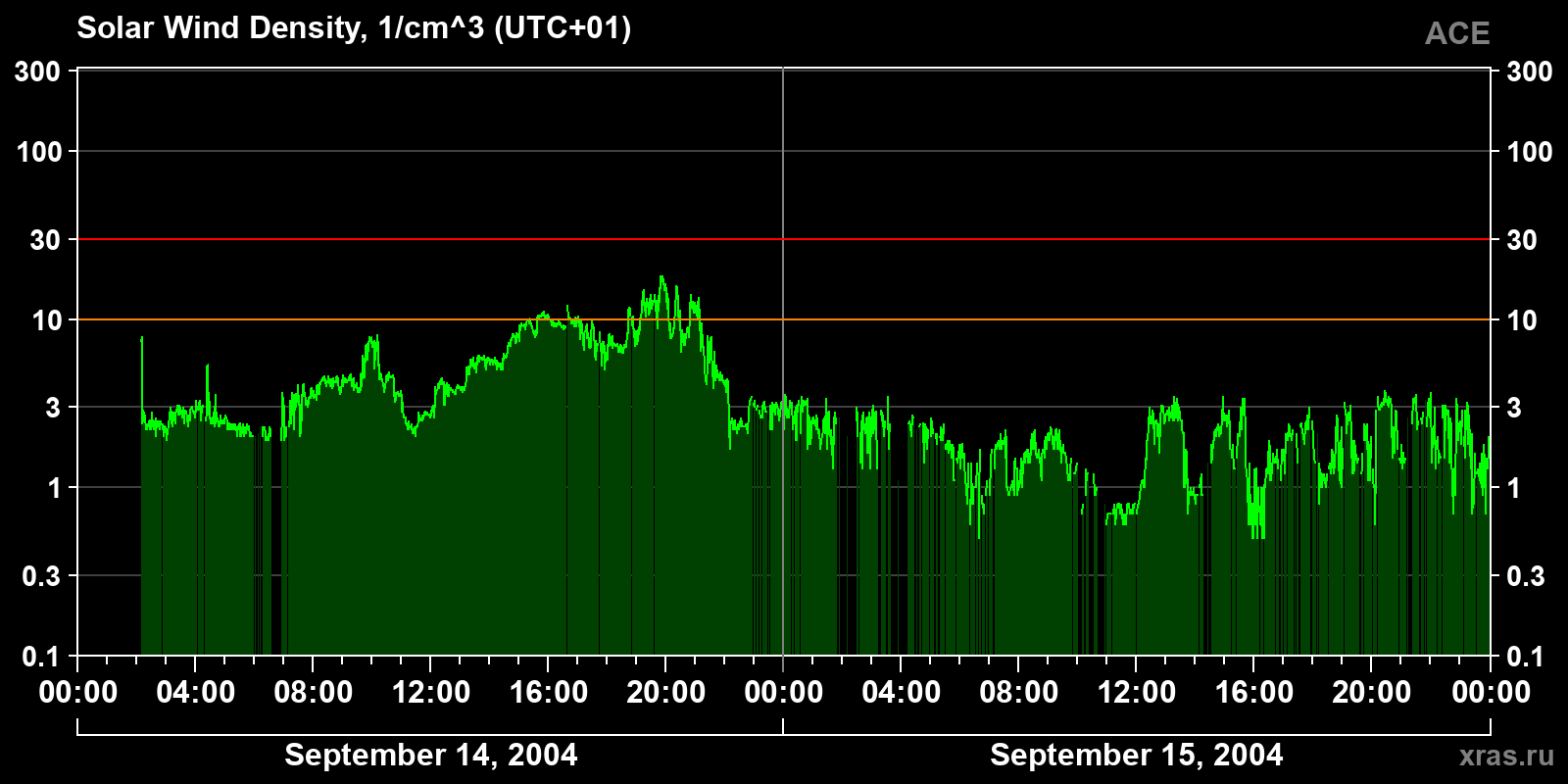 Solar wind density