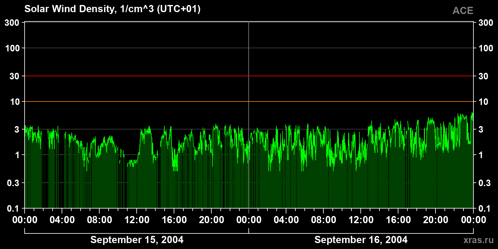 Solar wind density