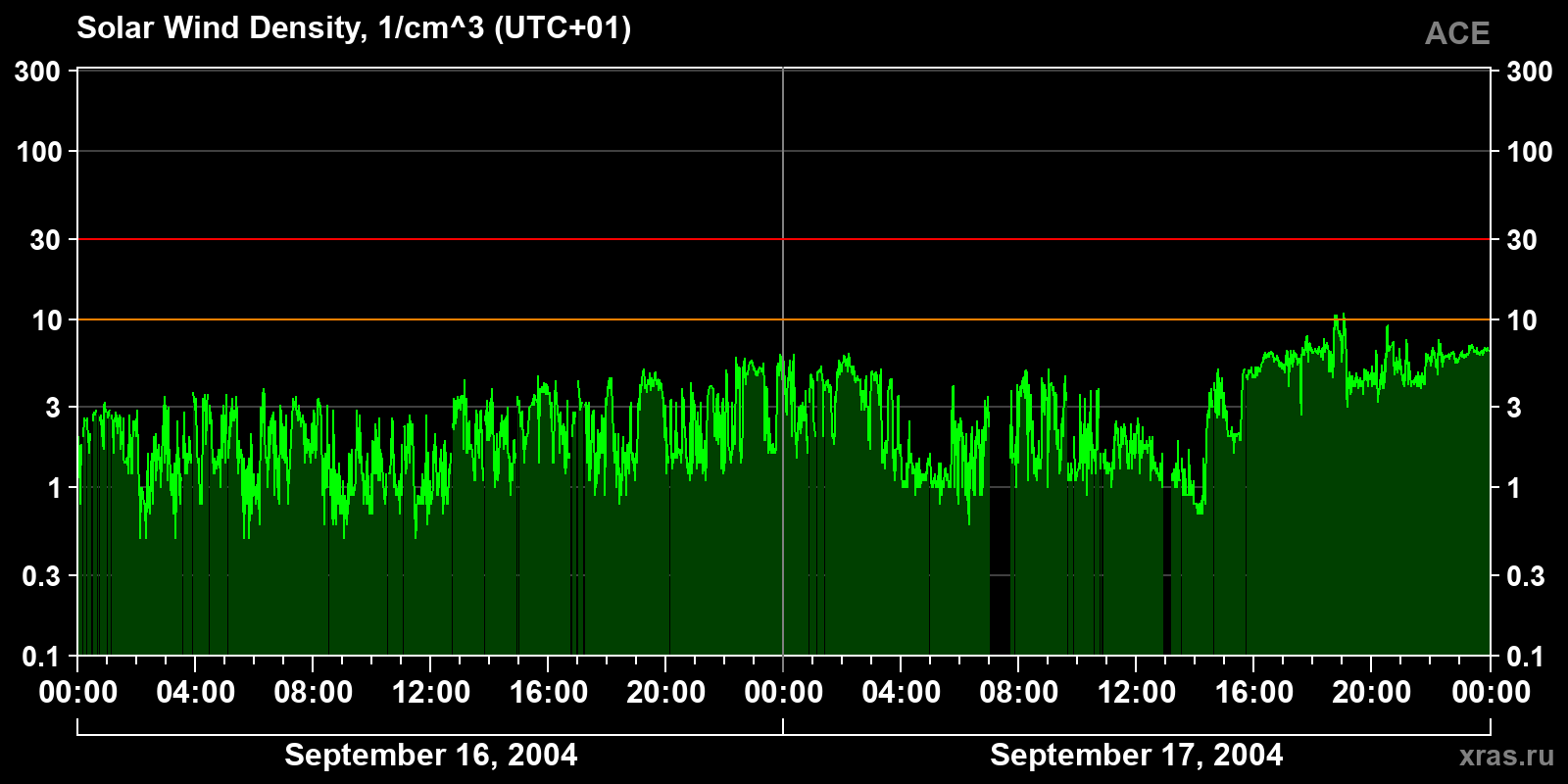 Solar wind density