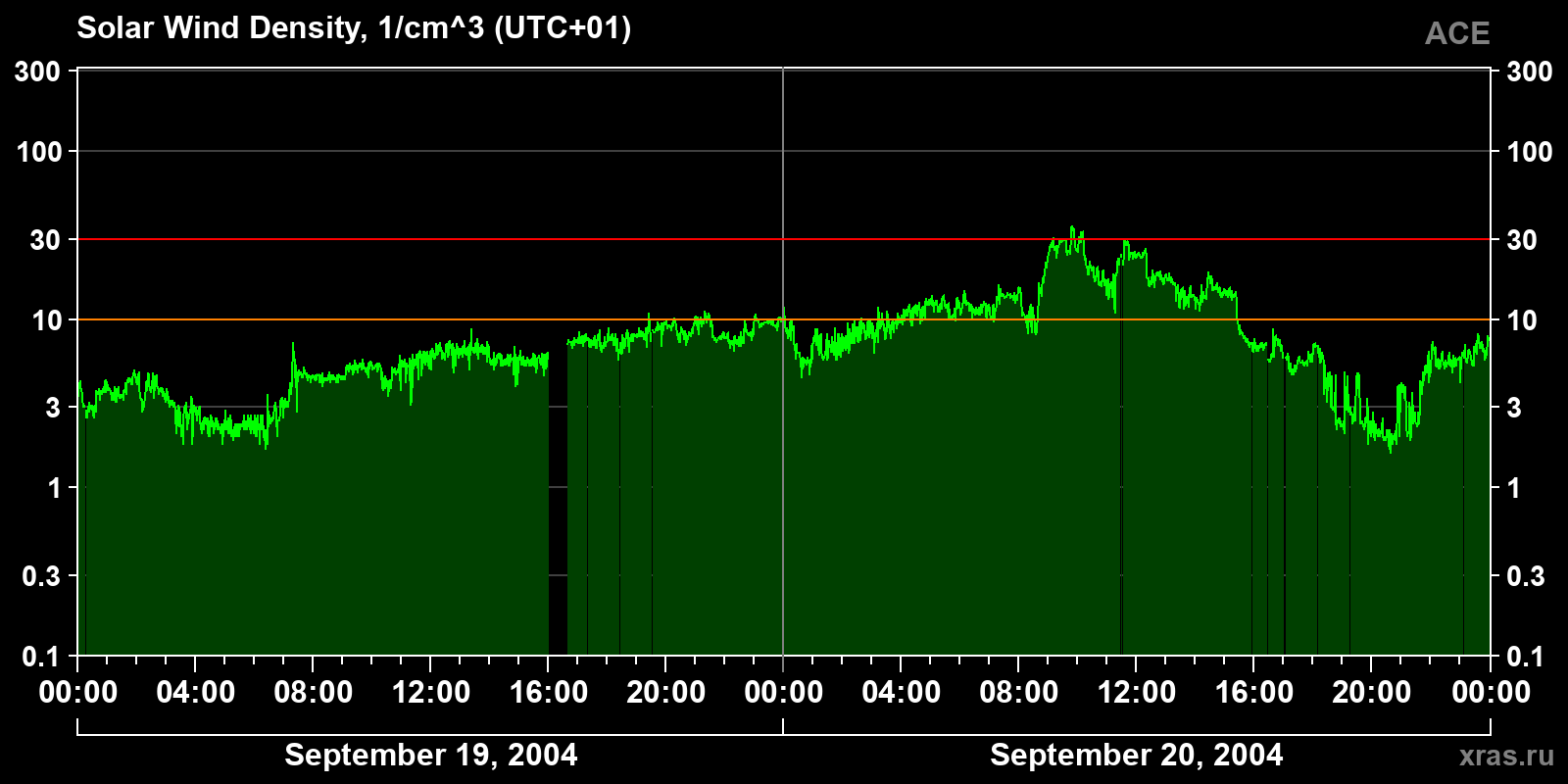Solar wind density