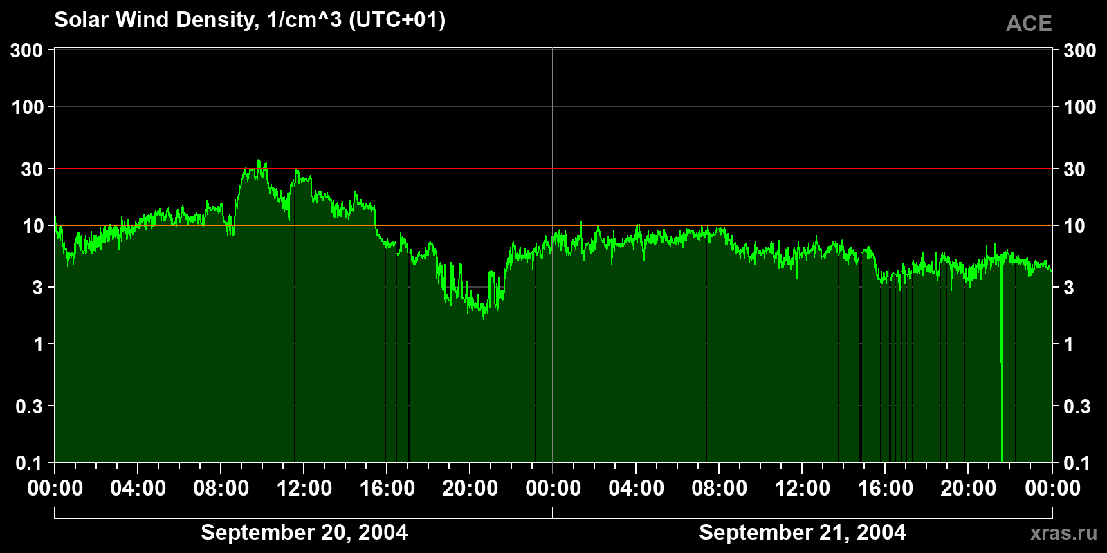 Solar wind density