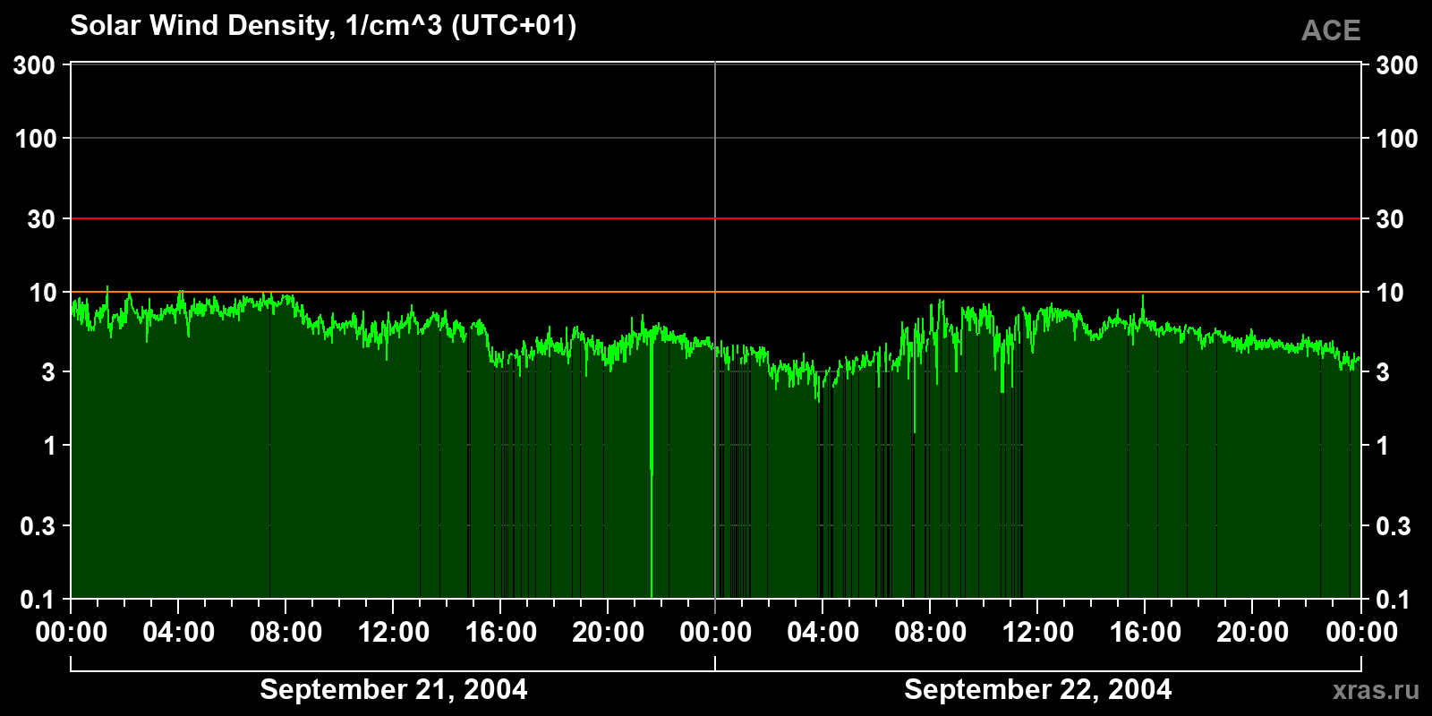 Solar wind density
