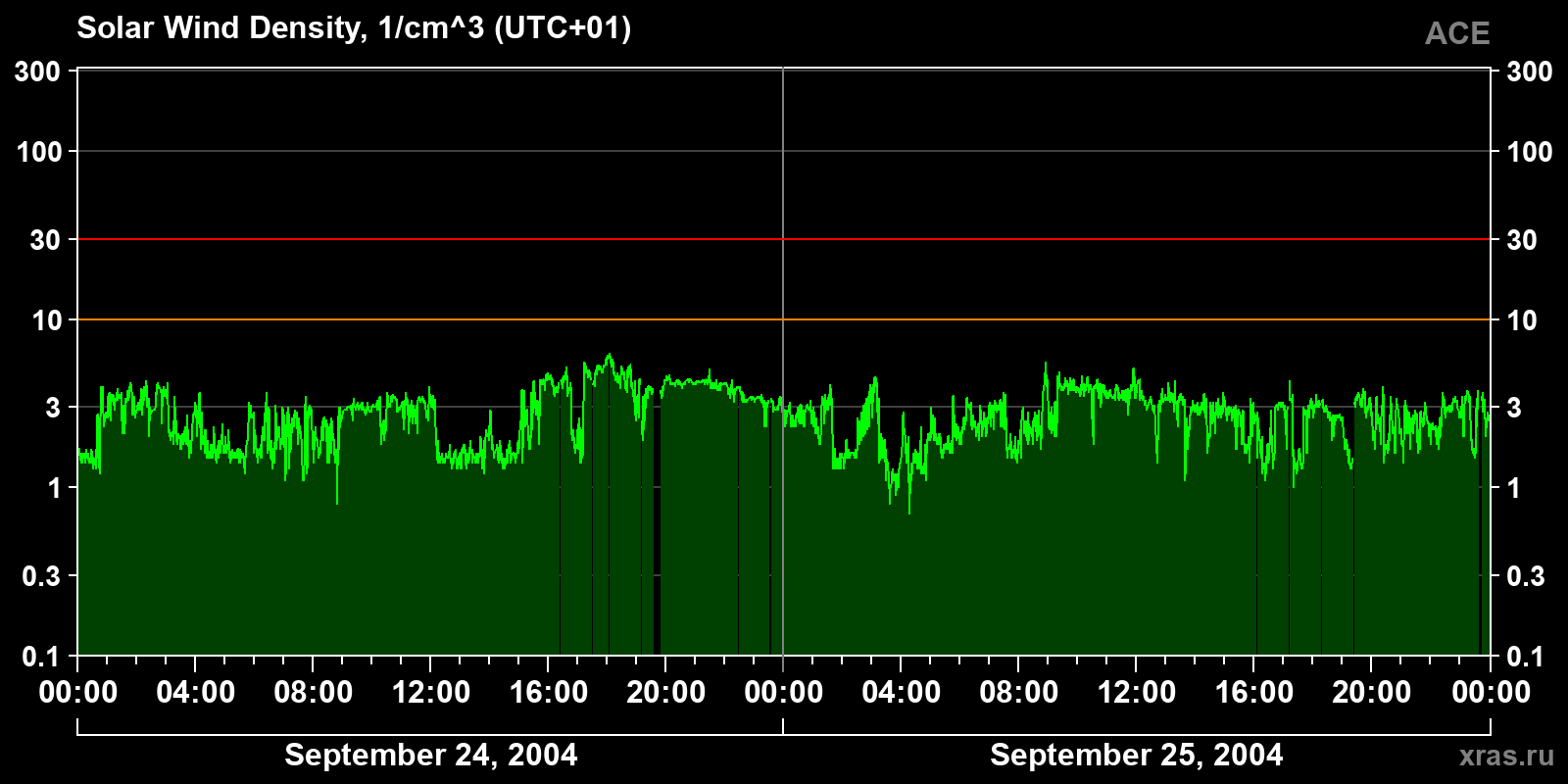 Solar wind density