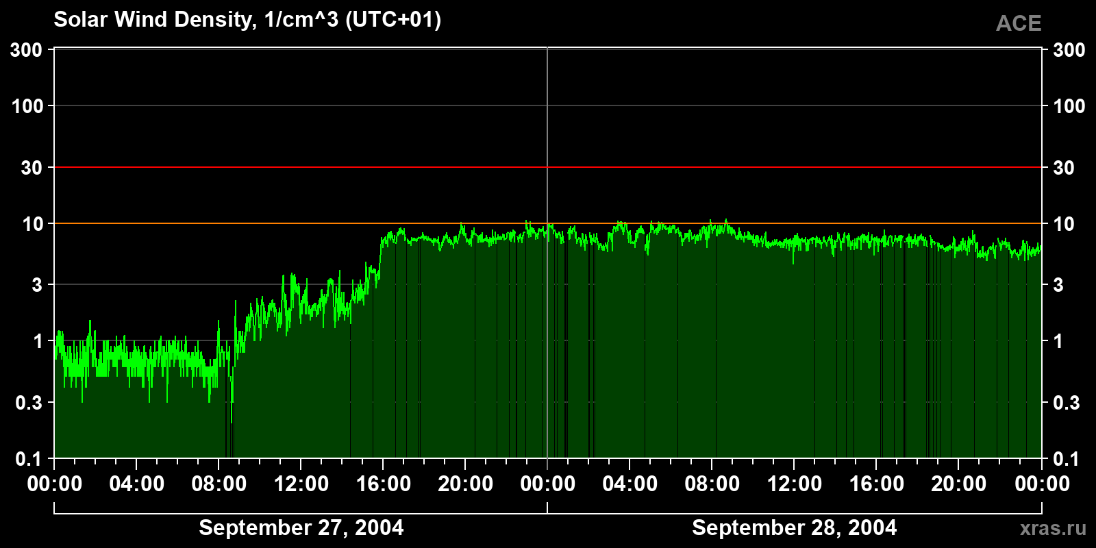 Solar wind density