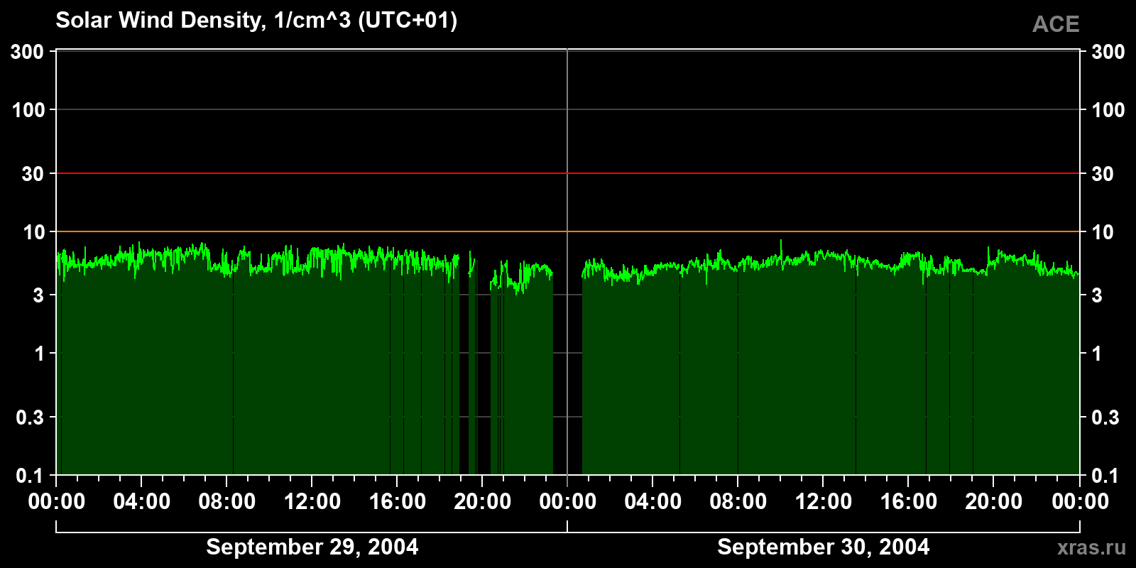Solar wind density