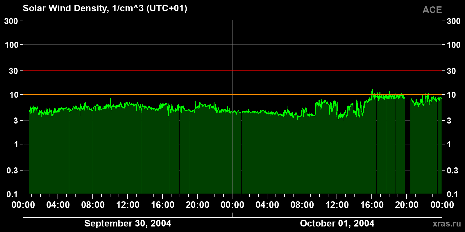 Solar wind density