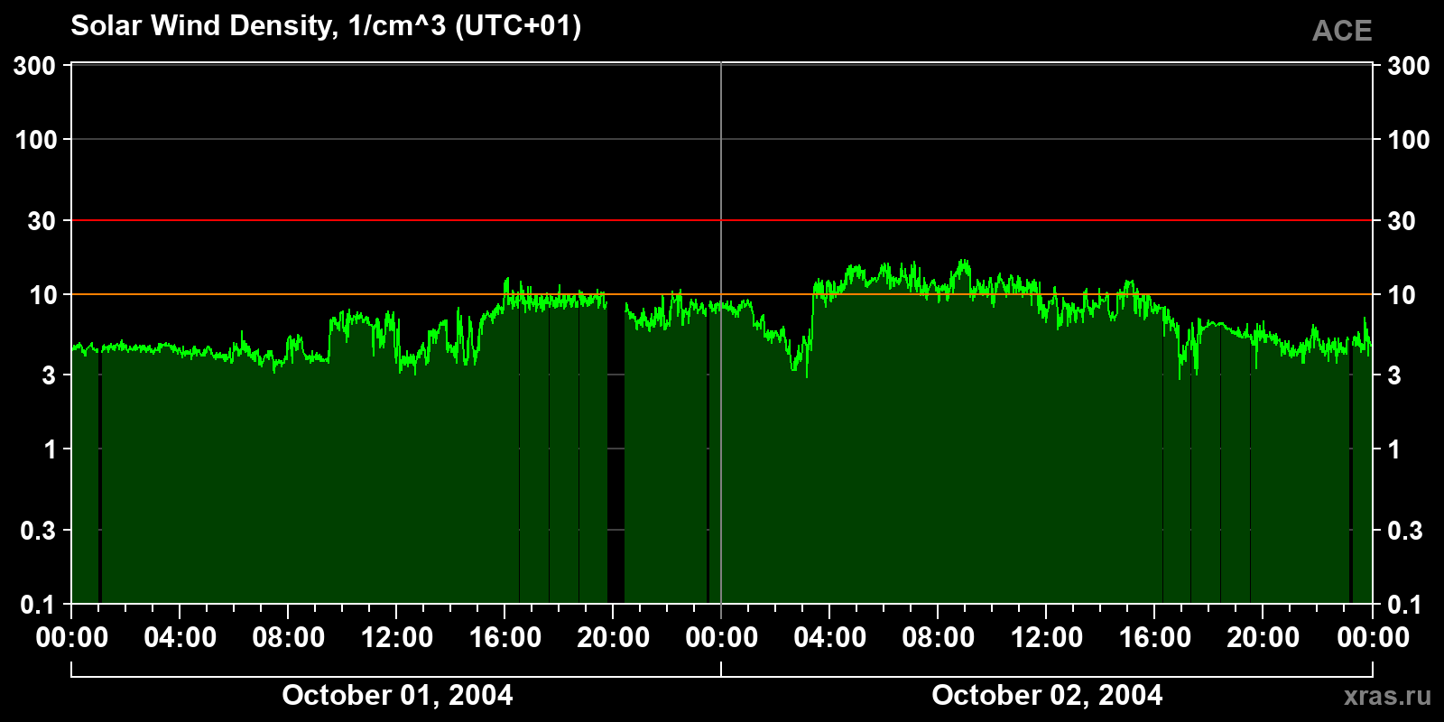 Solar wind density