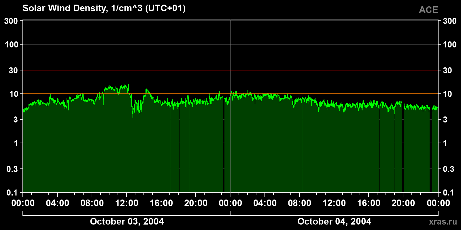 Solar wind density