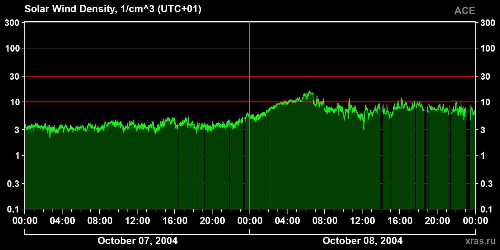 Solar wind density
