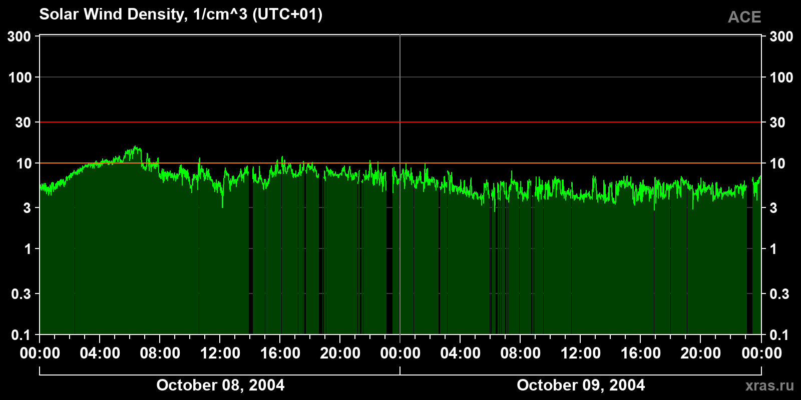 Solar wind density