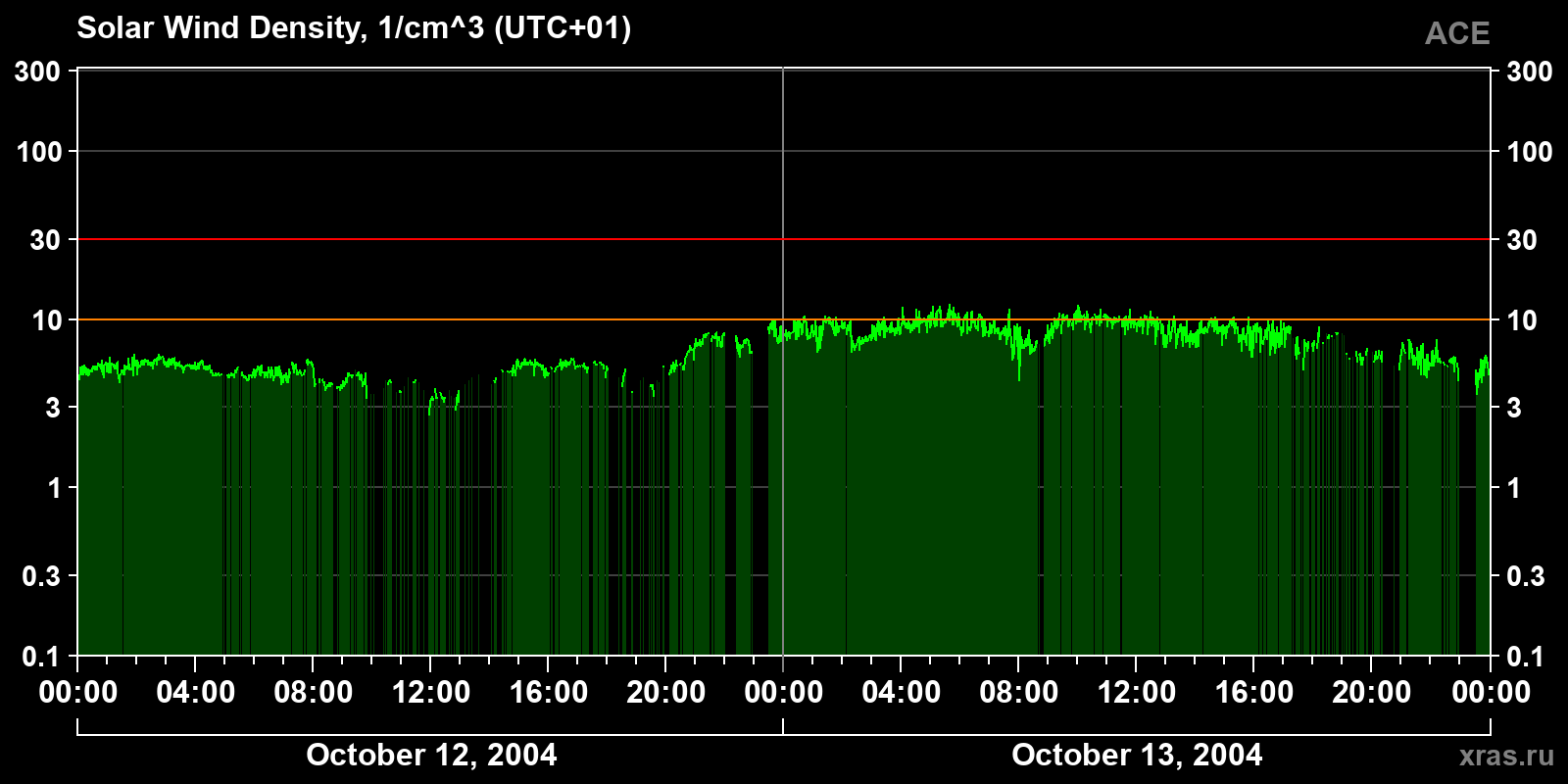 Solar wind density