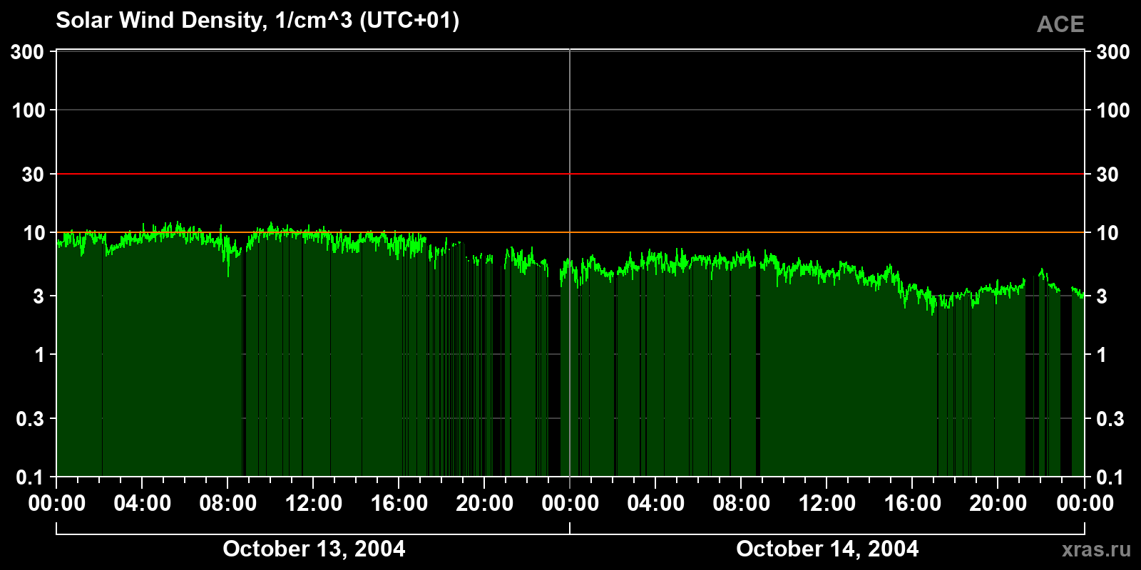 Solar wind density