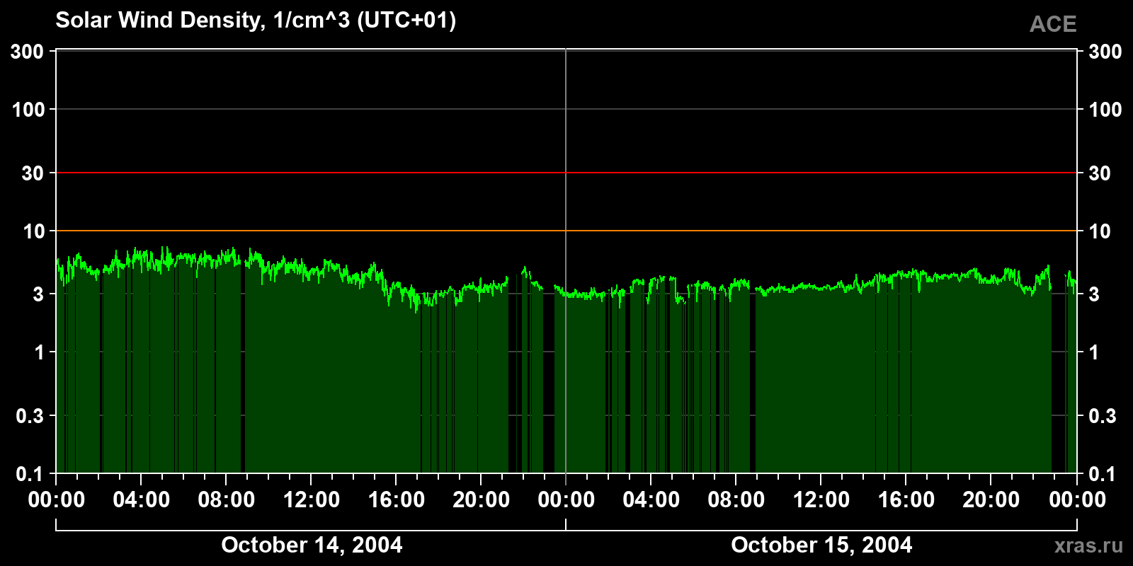 Solar wind density