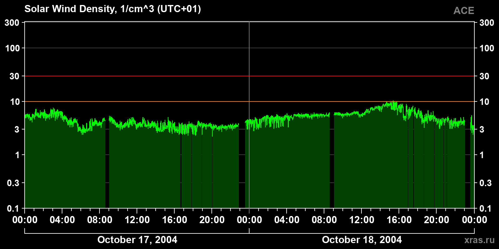 Solar wind density