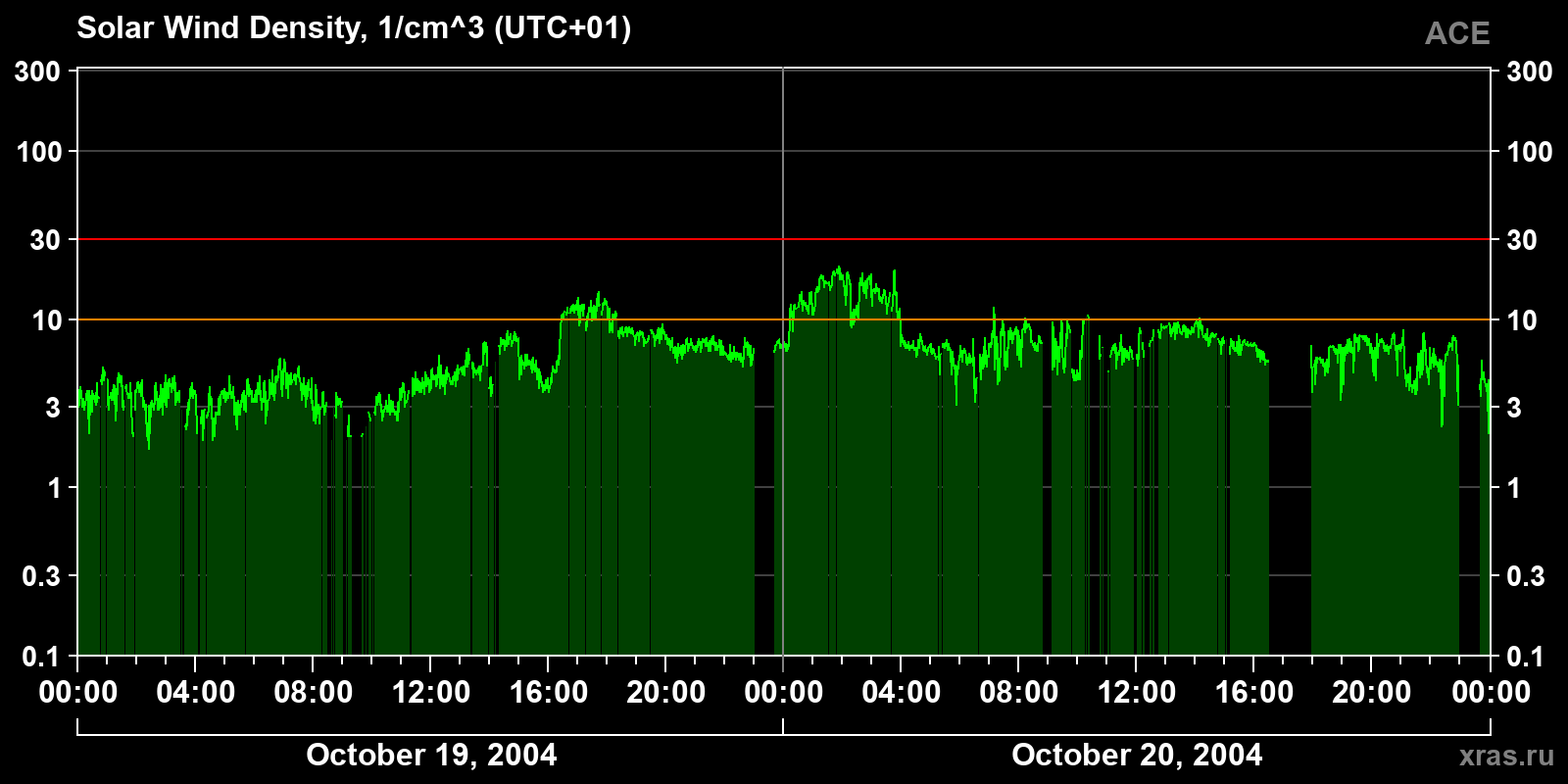 Solar wind density