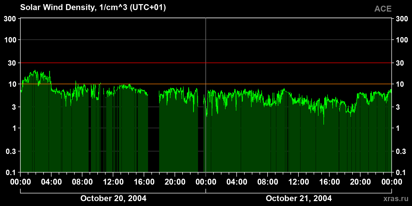 Solar wind density