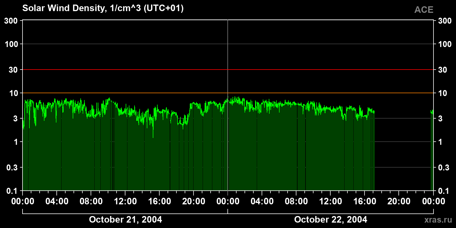 Solar wind density