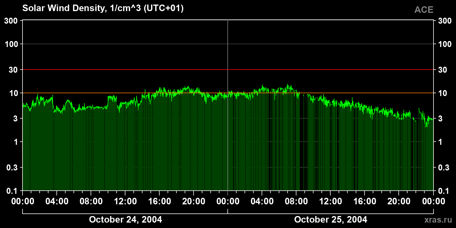 Solar wind density