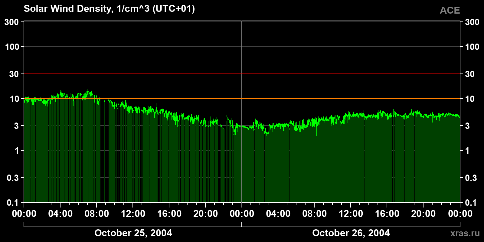 Solar wind density