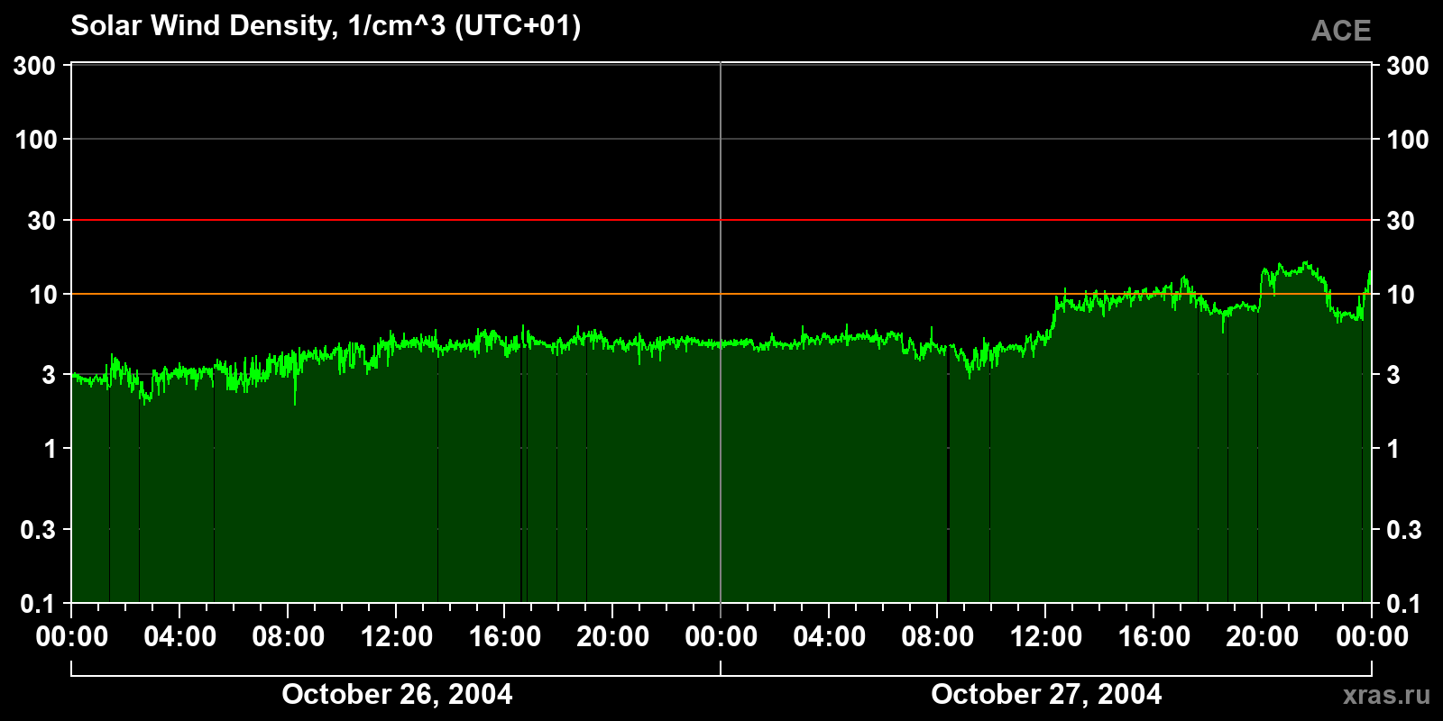 Solar wind density