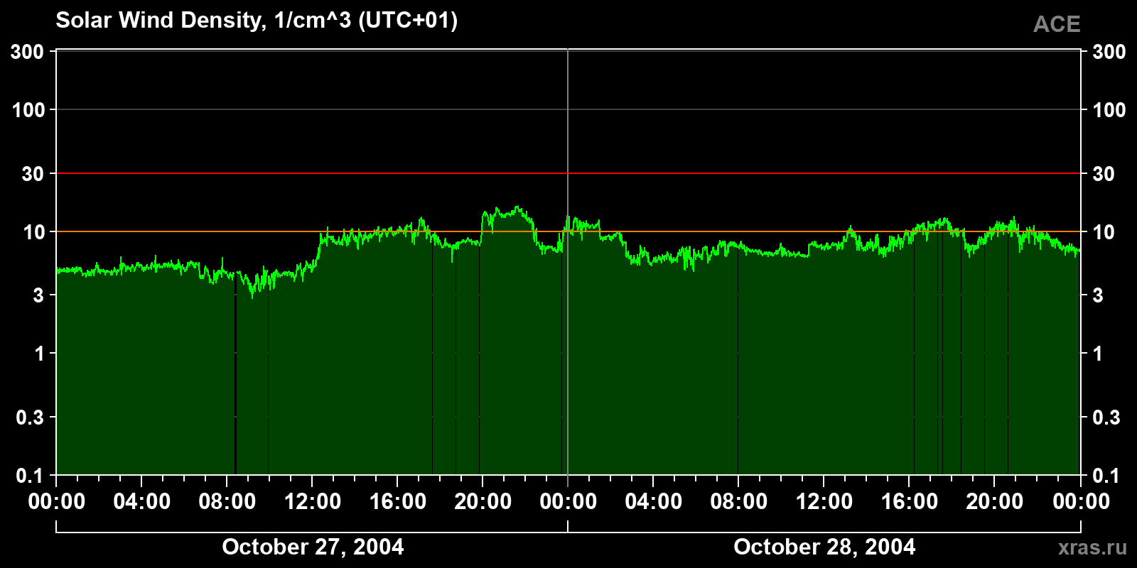 Solar wind density