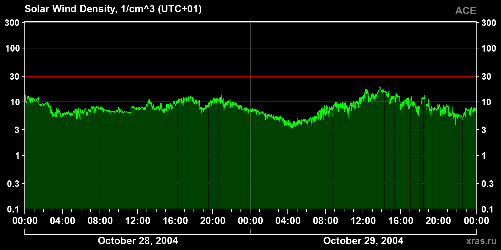 Solar wind density