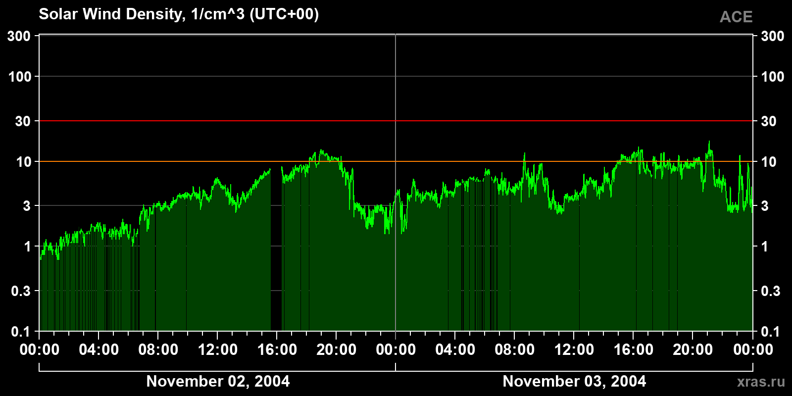 Solar wind density