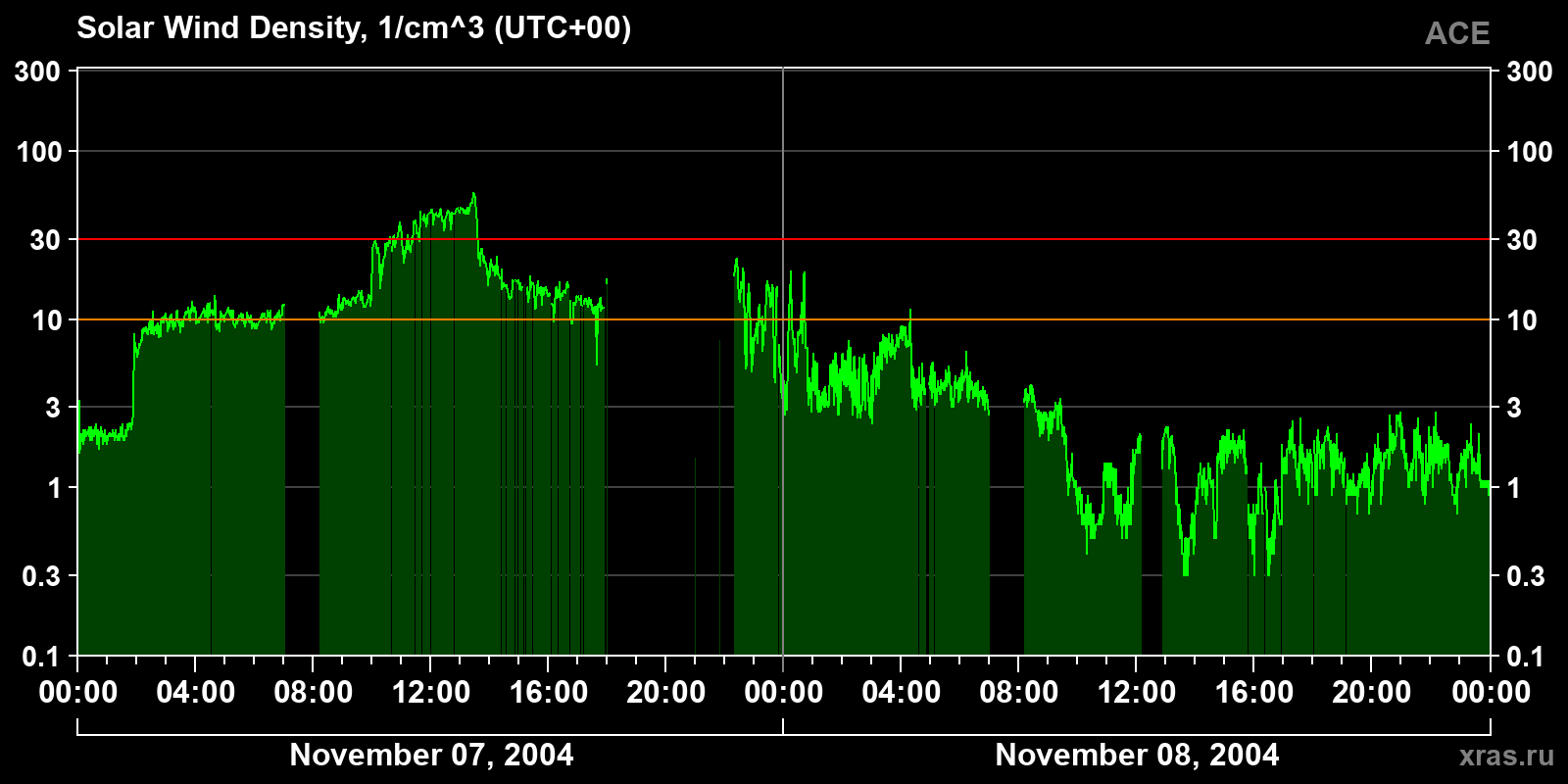 Solar wind density