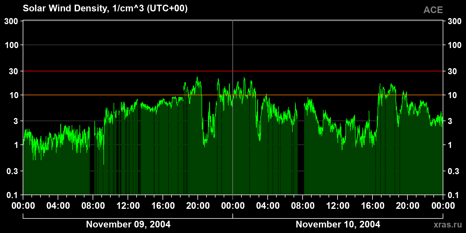 Solar wind density