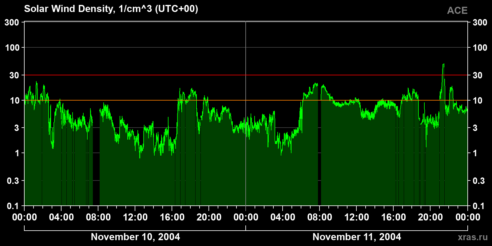 Solar wind density