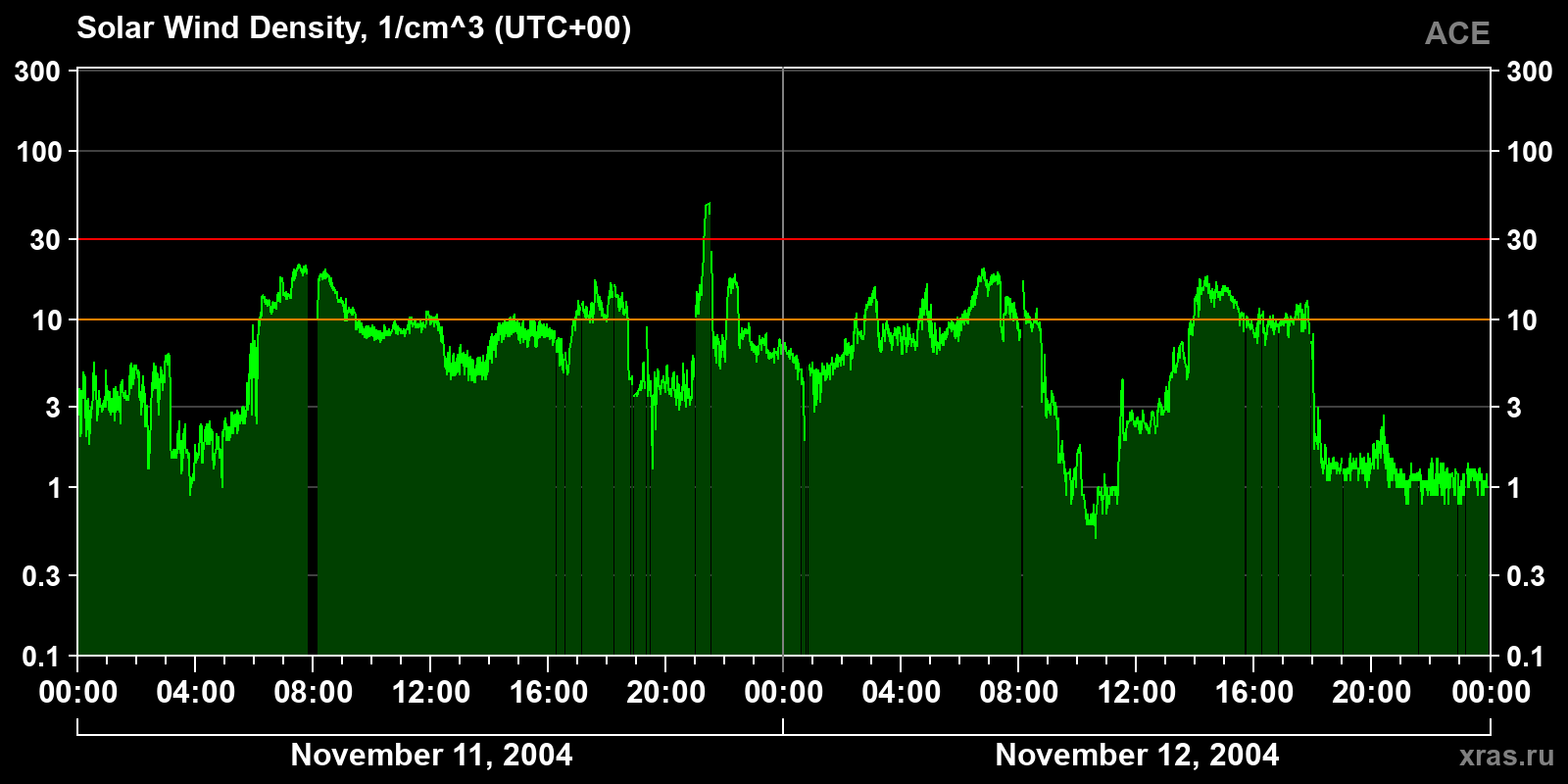 Solar wind density