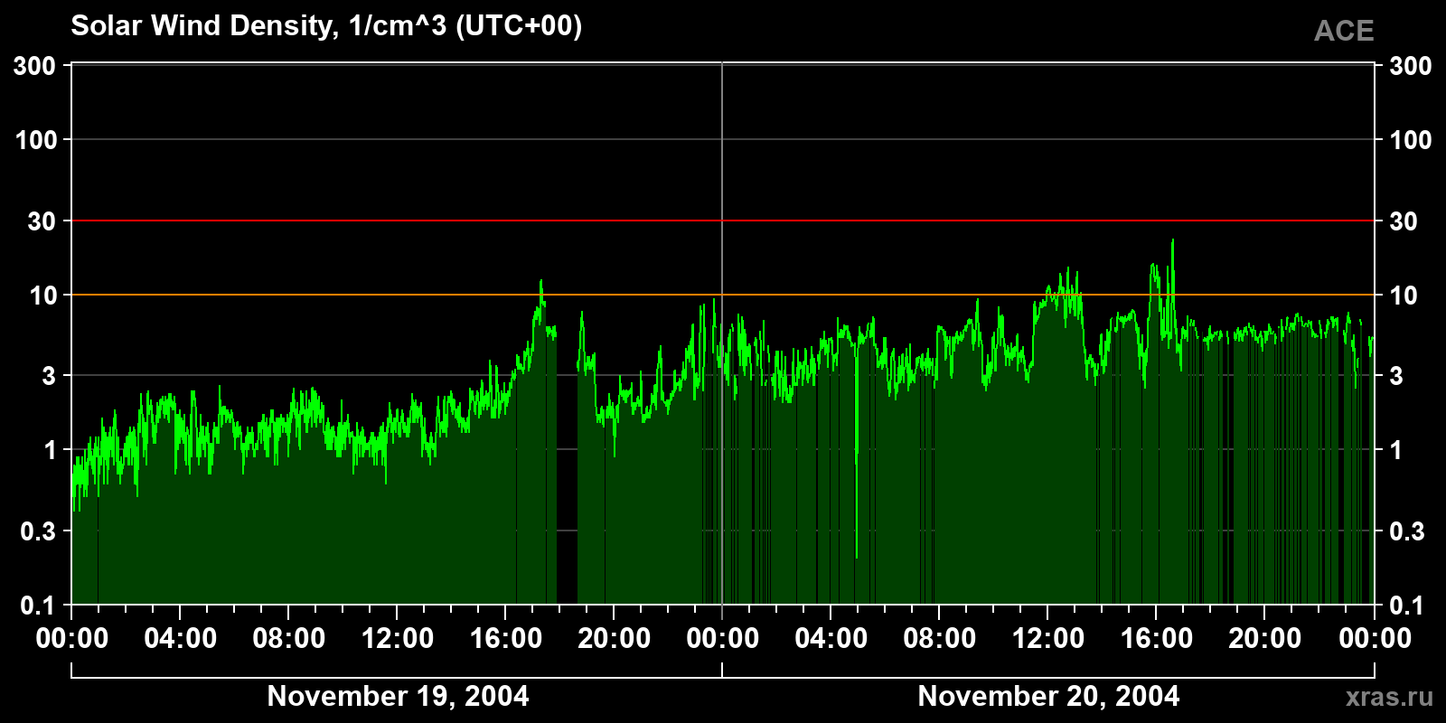 Solar wind density